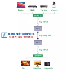 Thiết bị kéo dài tín hiệu HDMI 50m qua cáp Lan Cat6 Ugreen 90811