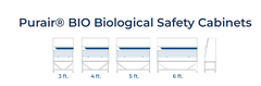 TỦ AN TOÀN SINH HỌC CẤP 2 - A2 AIR SCIENCE Dòng PURAIR BIO Series