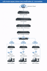 Giải pháp mạng dành cho chuỗi bán lẻ và Chi nhánh