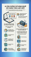 Ai Cần Chứng Chỉ Hành Nghề Xây Dựng Theo Luật Mới?