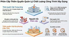 Từ 01/03/2026: Quản lý chất lượng công trình xây dựng được phân cấp ra sao Phân cấp thẩm quyền trong xây dựng thay đổi thế nào theo quy định mới