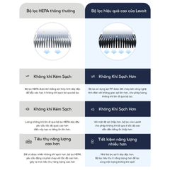 Lõi lọc Levoit Core 300S-RF-PA
