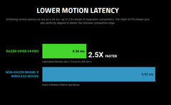 [ Instock ] Chuột Razer Viper V4 Pro