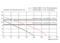 Sanicubic 2 VX