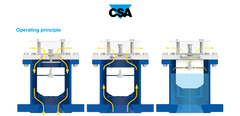 Van xả khí chống búa nước 3 chức năng cho ứng dụng áp suất cao FOX 3F-AS-HP/ CSA