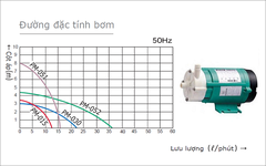 Máy bơm hóa chất dạng từ Wilo PM-051NE (50W)