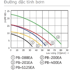 Máy bơm tăng áp điện tử Wilo PB 201 EA (200w) - Nhập khẩu nguyên chiếc Hàn Quốc