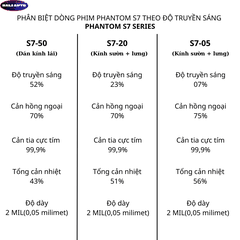 Gói phim cách nhiệt trung cấp dòng PHANTOM S7 thương hiệu RAYNO