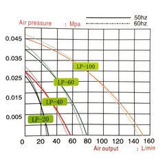 Máy Bơm Oxy Công Suất Lớn Resun LP-20, LP-40, LP-60, LP-100