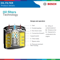 Lọc dầu động cơ BOSCH Oil Filter 0986AF1034, HYUNDAI SantaFe 2.4 xăng, đời xe 2012 đến 2020