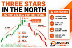 Mô Hình Nến Ba Ngôi Sao Phương Bắc - Three Stars in the North
