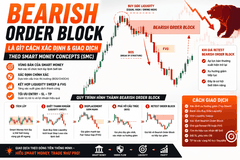 Cách Xác Định và Giao Dịch Bearish Order Block Theo Smart Money Concepts