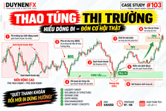 Case #103: Liquidity Sweep tại Demand, Buy theo cấu trúc SMC
