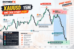 Case Study #108 – XAU/USD M15: Học SMC thực chiến