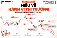 Case Study SMC #67: Manipulation, Bearish Shift, Retest và xác nhận xu hướng giảm