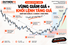 Case Study SMC #69: Discount Zone + Bullish Order Block sau quét đáy Châu Á