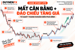 Case Study SMC #70: Imbalance, Liquidity Sweep, CHoCH và Demand H1