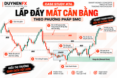Case Study #74: Lấp đầy Imbalance sau CHoCH và quét thanh khoản