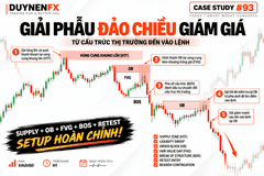Case #93: Đảo chiều giảm với Supply, OB, FVG và BOS
