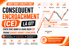 Cách xác định và giao dịch Consequent Encroachment trong Smart Money Concepts