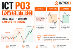 PO3 (Power of Three) là gì? Cách Giao Dịch PO3 Theo SMC & ICT