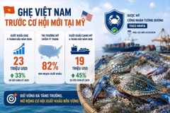 Xuất khẩu ghẹ sang Mỹ tăng mạnh