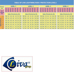 Kim thu sét LIVA LAP-BX 125 bán kính bảo vệ 84m