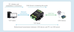 Bộ chuyển Waveshare Industrial Grade 2-Ch CAN To Ethernet Server