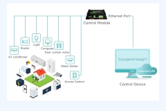 Waveshare 8-ch Ethernet Relay Module, Modbus RTU/Modbus TCP Protocol, PoE port Communication