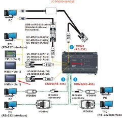 Cáp Lập Trình UC-MS020-06A (3m) Cable 8-Pin Male-Din to RS232 DB9 Male Delta DOP Touch screen to DVP series PLC Dài 3M