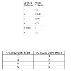 Cáp Điều Khiển APC 940-0144A Serial Console Cable RJ12 Male to RS232 DB9 Female For APC Rack PDU AP7900 AP7901 AP7902 AP7930 AP7932 AP7940 AP7941 Switches Length 3M