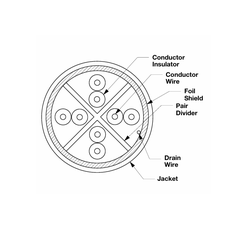 PFL6X04WH-CEG / Dây cáp đồng Panduit - Cat 6A - 23 AWG - F/UTP - LSZH-3 - Trắng