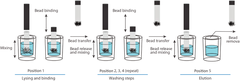 Máy tinh sạch axit nucleic, model: IsoPure™ Mini AP1016, Hãng: Accuris/USA