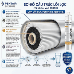 Lõi Lọc Nước Pentair Everpure 4FC-S