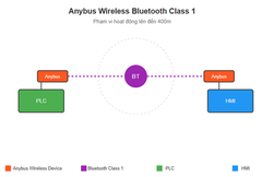 Bluetooth Class 1 và Ứng dụng trong công nghiệp với Anybus Wireless