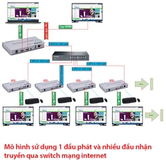 Bộ chuyển đổi HDMI sang LAN có USB kéo dài 200m, hỗ trợ Full HD 1080P, H.264, kết nối Over Ethernet qua switch mạng