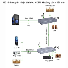 Bộ Chuyển Đổi HDMI Sang LAN Có USB Kéo Dài 120m 4K@30Hz
