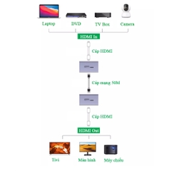 Bộ kéo dài HDMI qua cáp mạng CAT5 CAT6 RJ45  50M Ugreen 90811 CM609