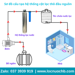 Bộ lọc thô đầu nguồn INOX - IN01TĐ