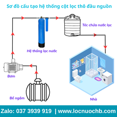 Bộ lọc thô đầu nguồn Composite - CM01VT