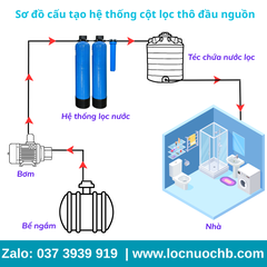 Bộ lọc thô đầu nguồn Composite - CM02TĐ
