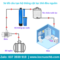 Bộ lọc thô đầu nguồn Composite - CMX01TĐ