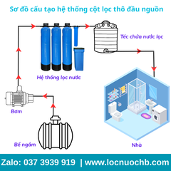 Bộ lọc thô đầu nguồn Composite - CMX03TĐ