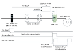 THIẾT BỊ ĐÁNH DẤU VỊ TRÍ ĐIỂM BẤT THƯỜNG EMAC