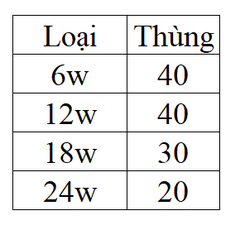 Đèn led nổi tròn vuông ánh sáng trắng vàng ba màu 6w-12w- 18w 24w