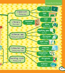 Mind Map - Sơ Đồ Tư Duy : Từ Vựng Tiếng Anh Thông Dụng