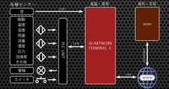産業用 AI 予知保全端末　AI-NETWORK TERMINAL Ⅱ