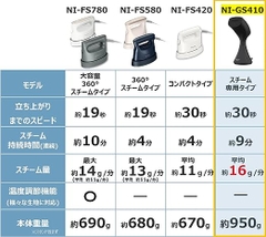 Bàn Là Hơi Nước Panasonic Chính Hãng NI-GS410-MB | JapanSport
