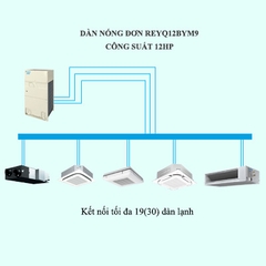 Điều hòa trung tâm Daikin VRV R REYQ12BYM9 12HP 2 chiều thu hồi nhiệt