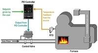 Bộ điều khiển PID là gì?